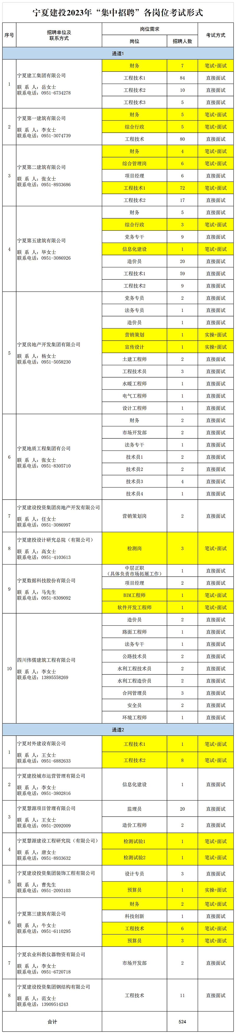 2.图片1-宁夏建投2023年“集中招聘”各招聘岗位考试形式.jpg